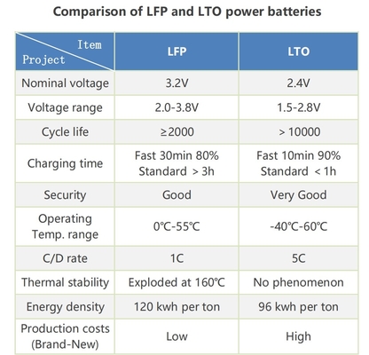 LTO 12V 75Ah Bateria portátil de titanato de lítio com BMS Para RV / Caravana / Barco